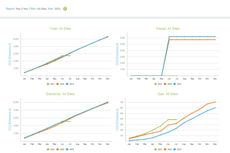 Emissions Y2Y